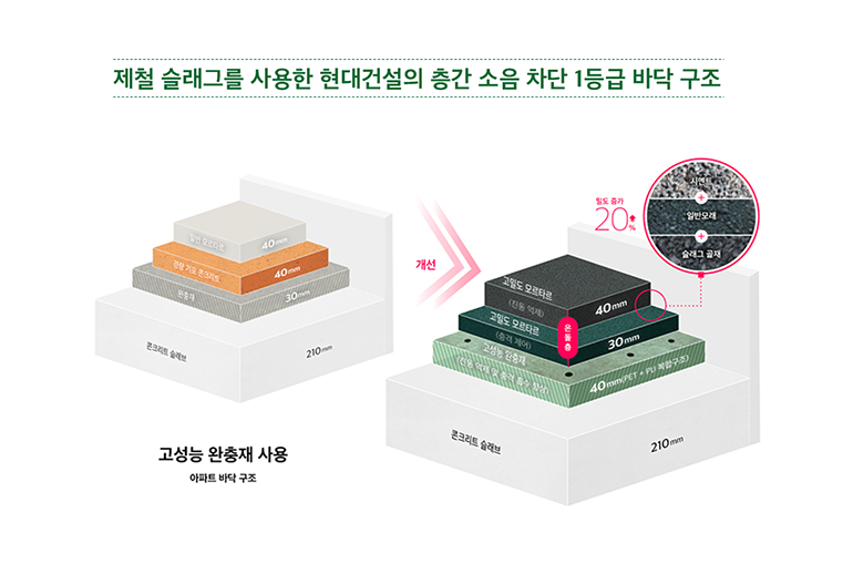 고성능 완충재 사용 아파트 바닥 구조 콘크리트 슬래브 210mm 완충재 30mm 경량 기포 콘크리트 40mm 일반 모르타르 40mm 개선 콘크리트 슬래브 210mm (전동 억제 및 충격 흡수 향상) 40mm (PET + PU 복합구조) 온돌층 충격제어 30mm 고밀도 무르타르 진동 억제 40mm 고밀도 모르타르 밀도 20% 증가 시멘트+일반모래_슬래그 골재